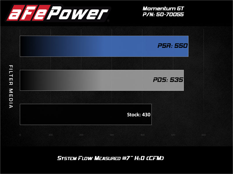 Sistema de admisión de aire frío aFe Momentum con filtro Pro Dry S 20 GM 2500/3500HD 2020 V8 6.6L