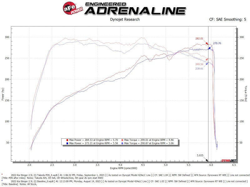 Sistema de admisión AFE Momentum con filtro Pro Dry S 22-23 Kia Stinger