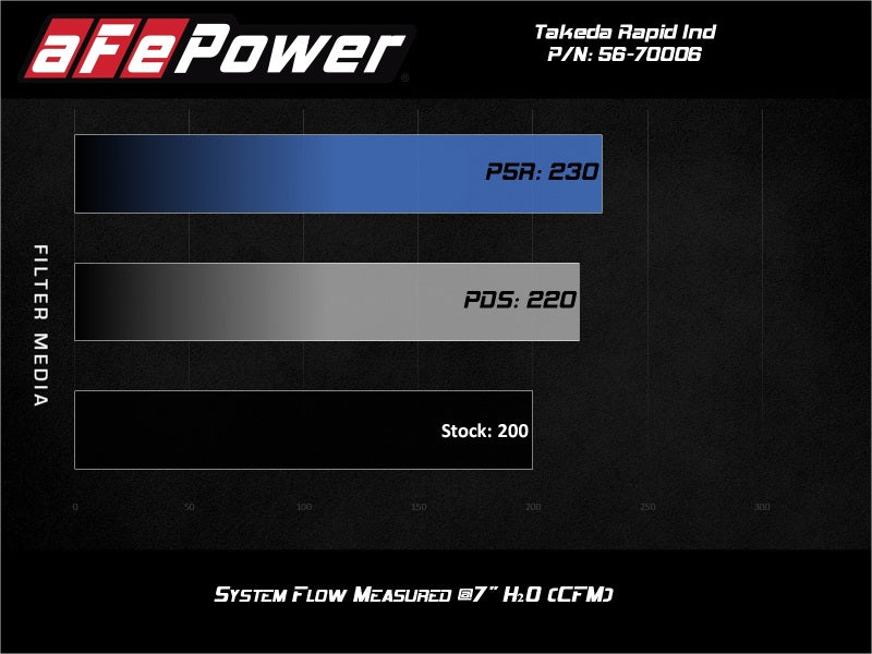 aFe Takeda Momentum Kaltluftansaugsystem mit Pro DRY S Media Mazda MX-5 Miata (ND) 16-19 L4-2.0L