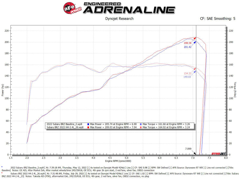 aFe Takeda Momentum Pro 5R Cold Air Intake System For 22-23 Subaru BRZ/For Toyota GR86