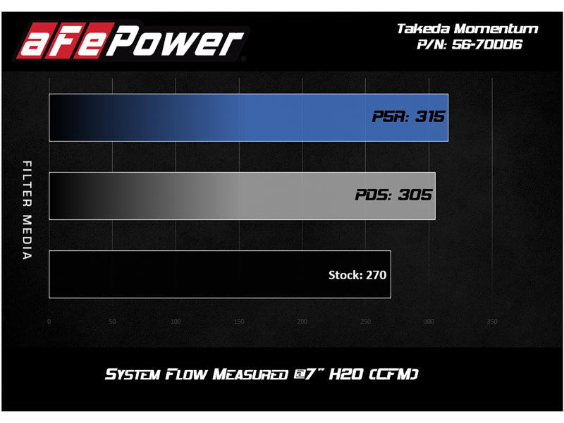 aFe Takeda Momentum Kaltluftansaugsystem mit Pro DRY S Media Mazda MX-5 Miata (ND) 16-19 L4-2.0L