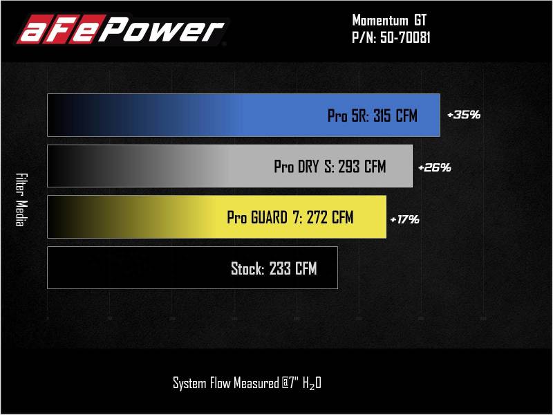 Sistema de admisión de aire frío aFe Momentum GT con filtro Pro DRY S Ford Bronco 2021 V6-2.7L (tt)