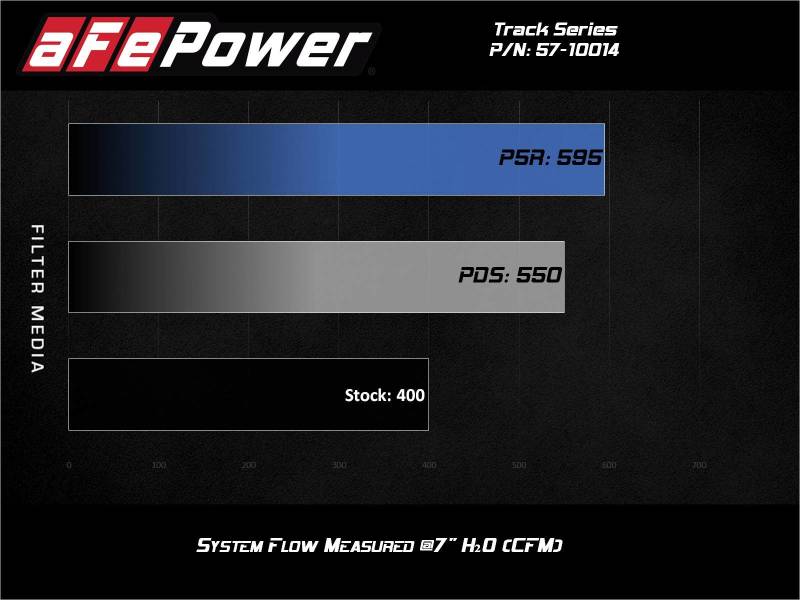 Admisión MagnumFORCE de aFe Etapa 2 Pro DRY S 12-21 Jeep Grand Cherokee (WK2) V8-6.4L HEMI