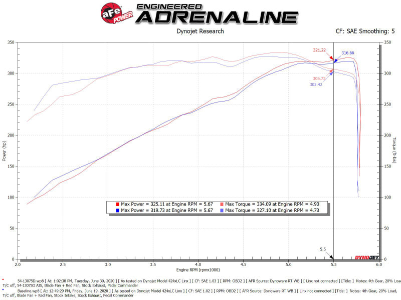 aFe MagnumFORCE Intake Stage-2 Pro DRY S 19-22 Dodge Ram 1500 V8-5.7L HEMI