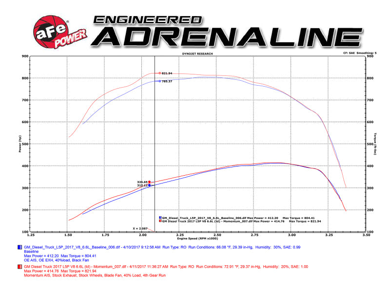 Sistema de admisión de aire frío aFe Momentum HD Pro 10R para camionetas diésel GM 2017 V8-6.6L L5P