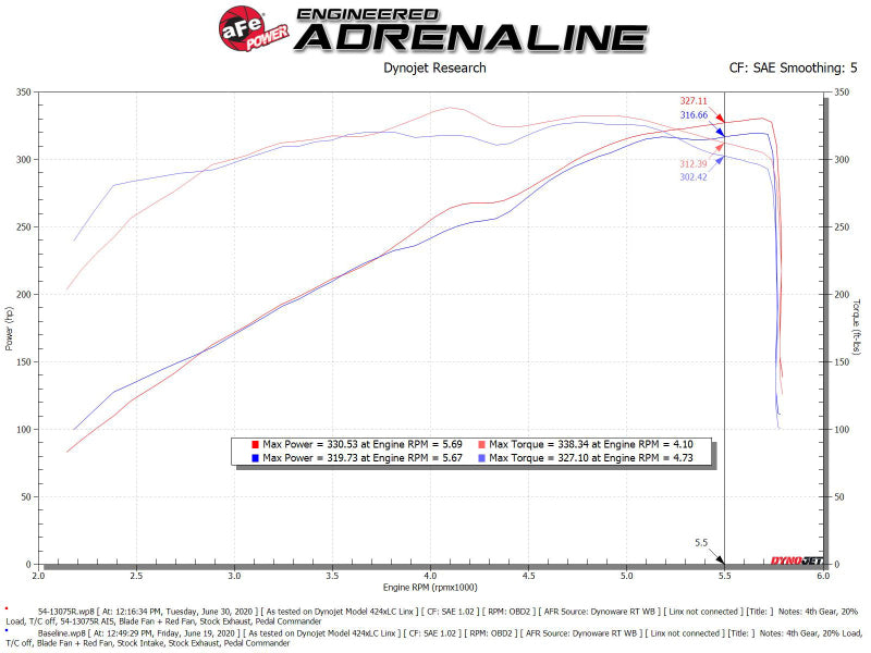 aFe Magnum FORCE Stage-2 Pro 5R Kaltluftansaugsystem 19-22 Dodge RAM 1500 V8-5.7L HEMI