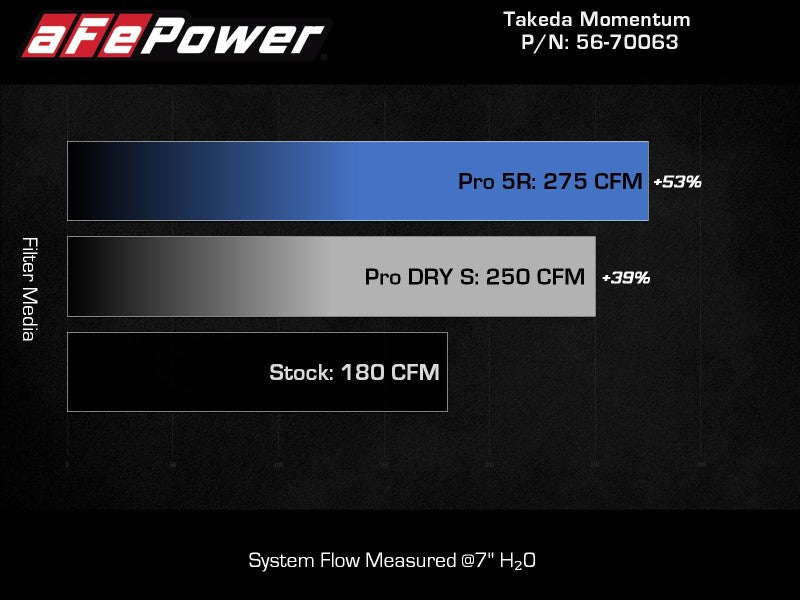 aFe 20-24 For Subaru Outback Takeda Momentum  Pro 5R Cold Air Intake Filter