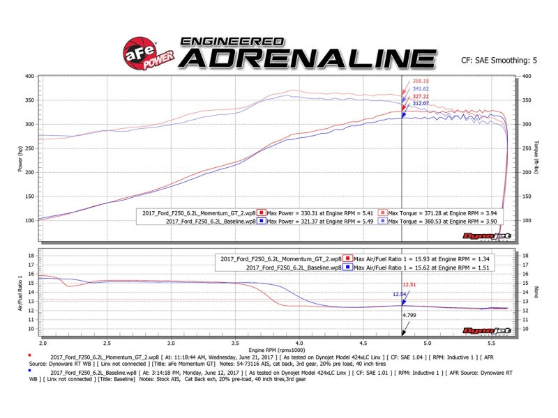 Sistema de admisión de aire frío aFe Momentum GT Pro DRY S 2017 Ford Superduty V8-6.2L